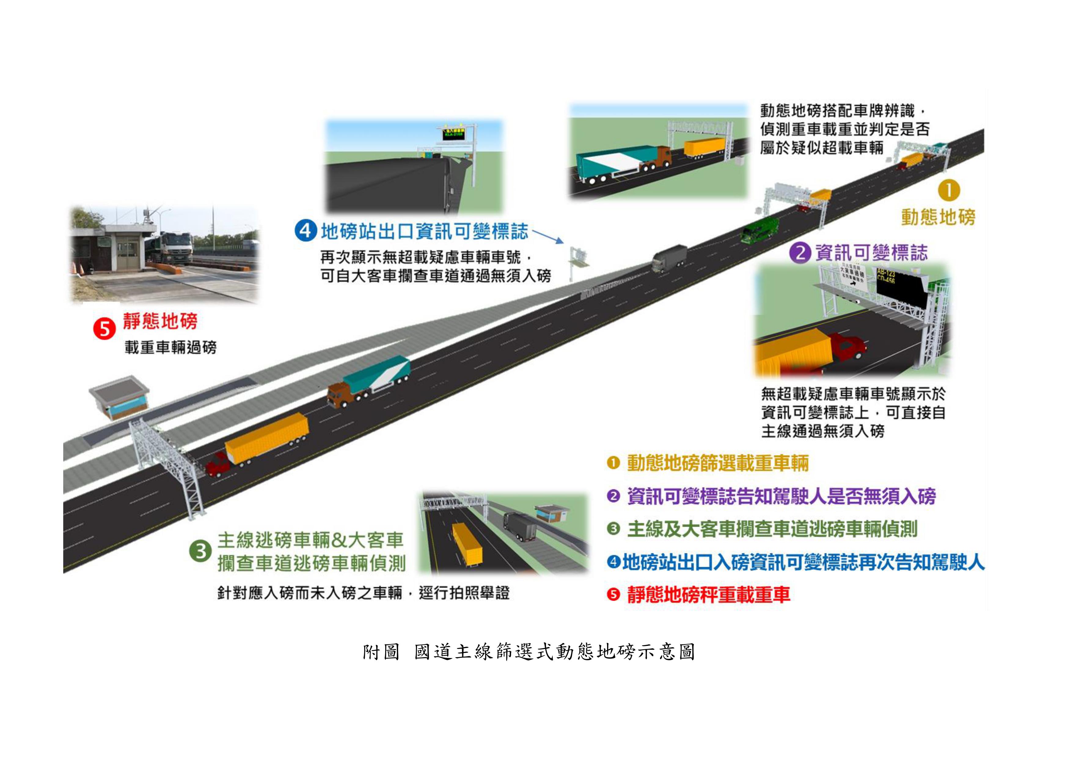 10/1起貨櫃車行駛國道 未按規定過磅罰款9萬